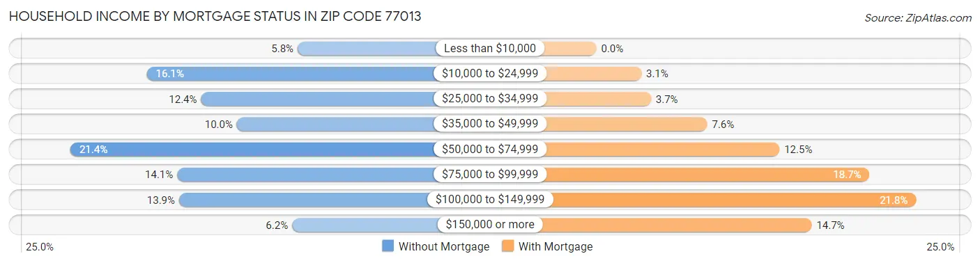 Household Income by Mortgage Status in Zip Code 77013