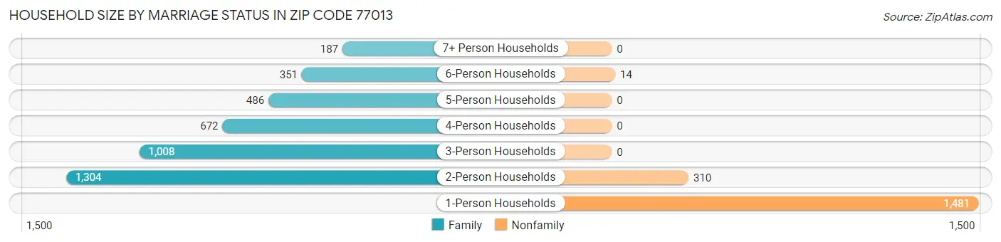 Household Size by Marriage Status in Zip Code 77013