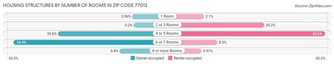 Housing Structures by Number of Rooms in Zip Code 77013