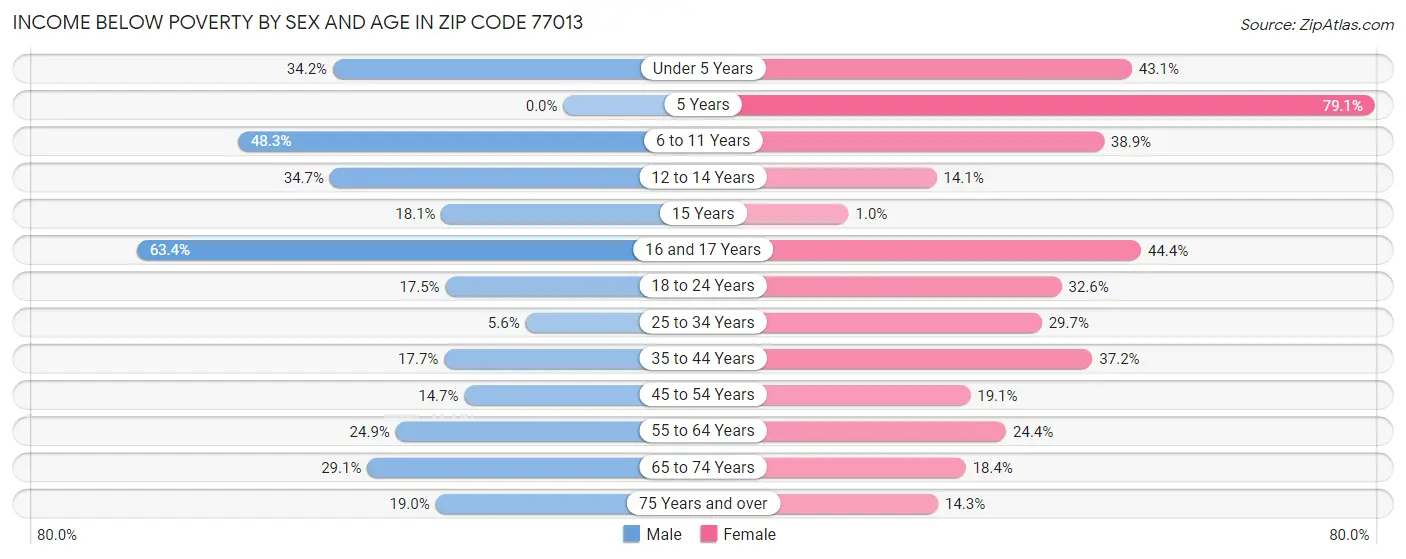 Income Below Poverty by Sex and Age in Zip Code 77013