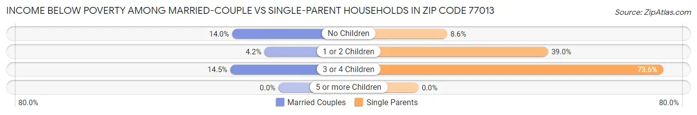 Income Below Poverty Among Married-Couple vs Single-Parent Households in Zip Code 77013