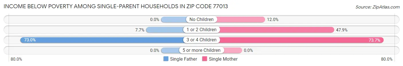 Income Below Poverty Among Single-Parent Households in Zip Code 77013