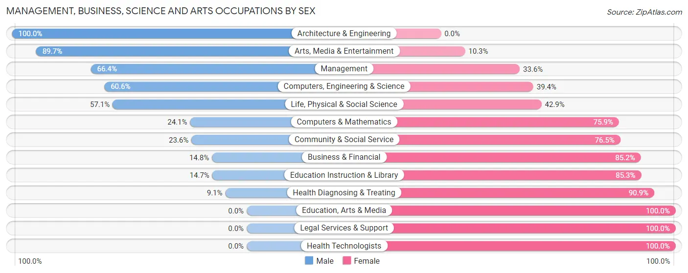 Management, Business, Science and Arts Occupations by Sex in Zip Code 77013