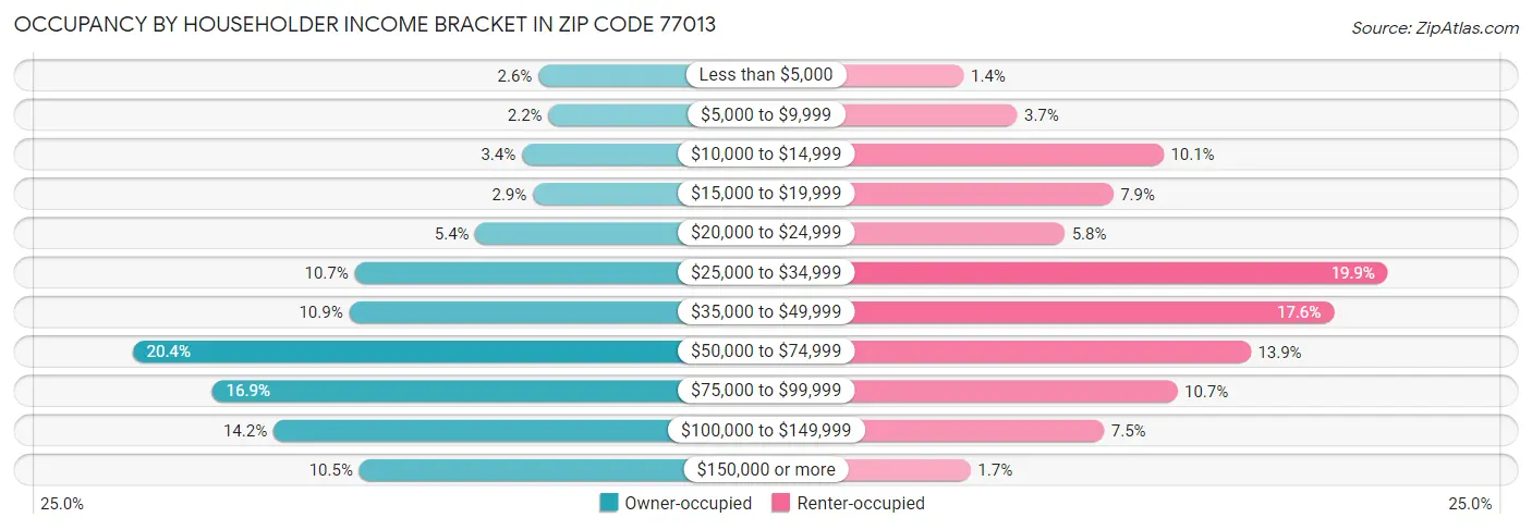 Occupancy by Householder Income Bracket in Zip Code 77013