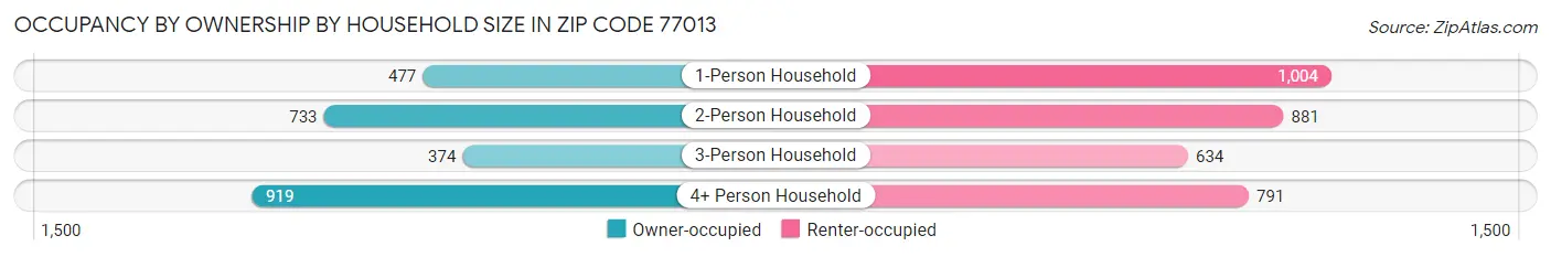 Occupancy by Ownership by Household Size in Zip Code 77013