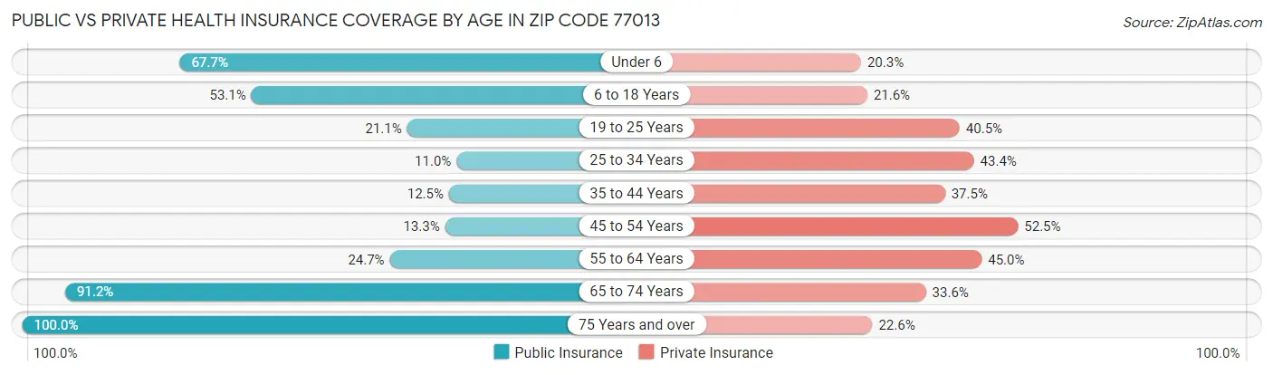 Public vs Private Health Insurance Coverage by Age in Zip Code 77013