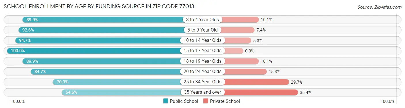 School Enrollment by Age by Funding Source in Zip Code 77013