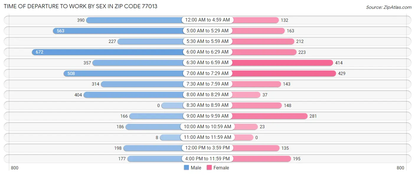 Time of Departure to Work by Sex in Zip Code 77013
