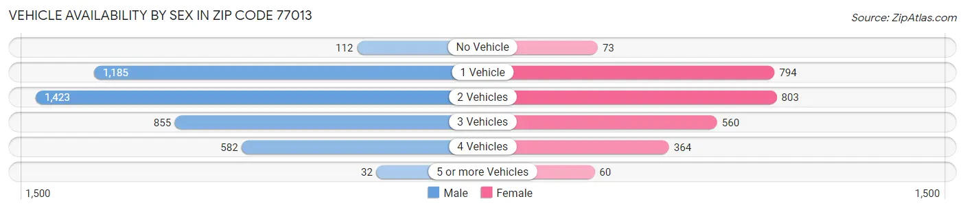 Vehicle Availability by Sex in Zip Code 77013