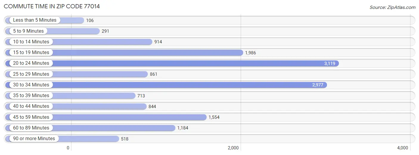 Commute Time in Zip Code 77014