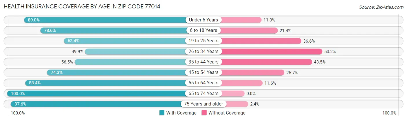 Health Insurance Coverage by Age in Zip Code 77014