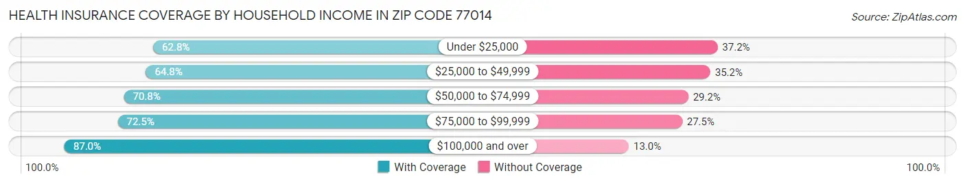 Health Insurance Coverage by Household Income in Zip Code 77014