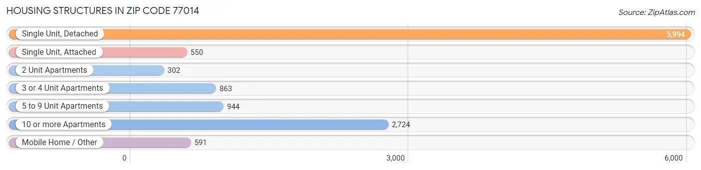 Housing Structures in Zip Code 77014