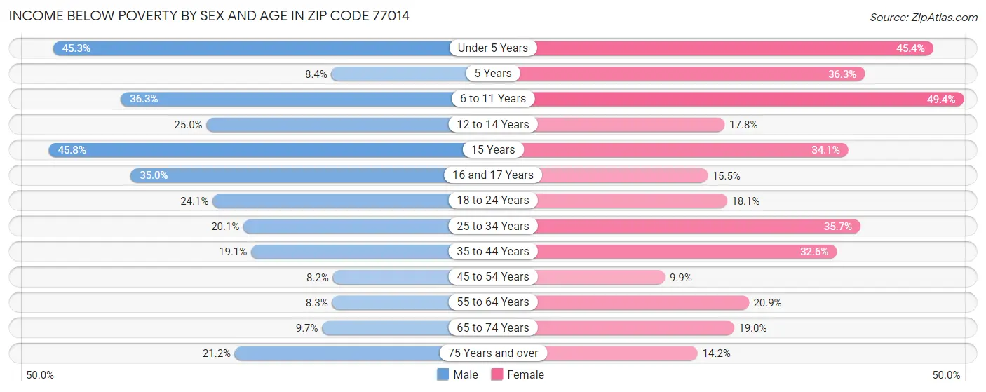 Income Below Poverty by Sex and Age in Zip Code 77014