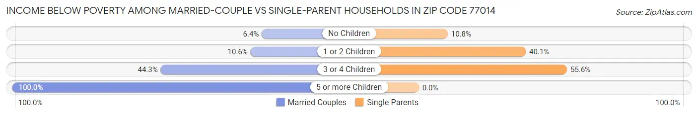 Income Below Poverty Among Married-Couple vs Single-Parent Households in Zip Code 77014