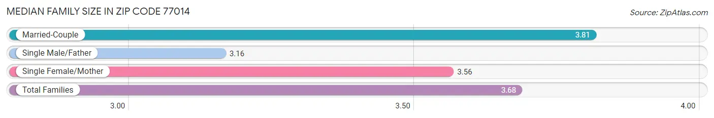 Median Family Size in Zip Code 77014