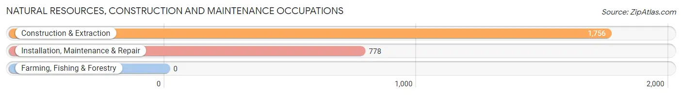 Natural Resources, Construction and Maintenance Occupations in Zip Code 77014