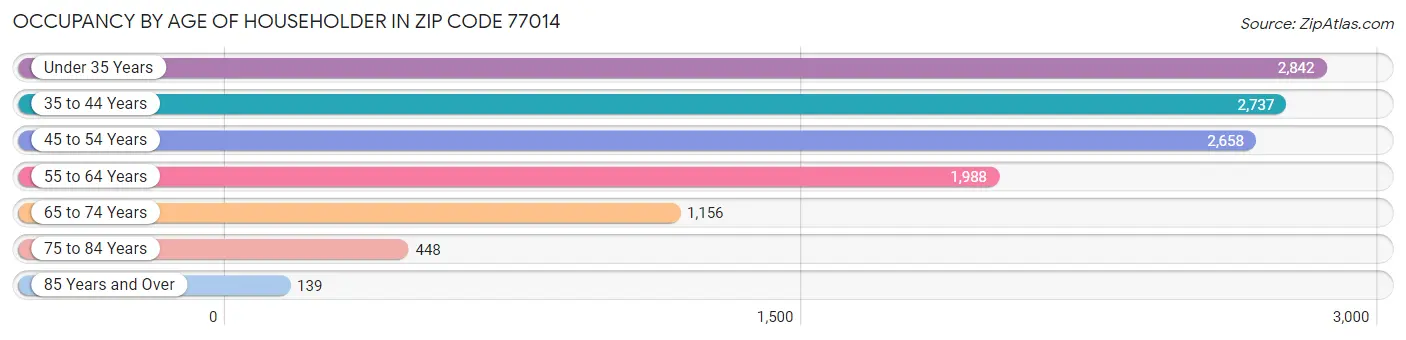 Occupancy by Age of Householder in Zip Code 77014