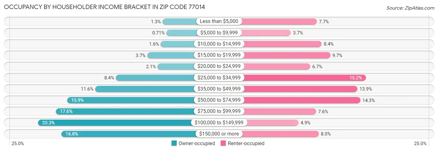 Occupancy by Householder Income Bracket in Zip Code 77014