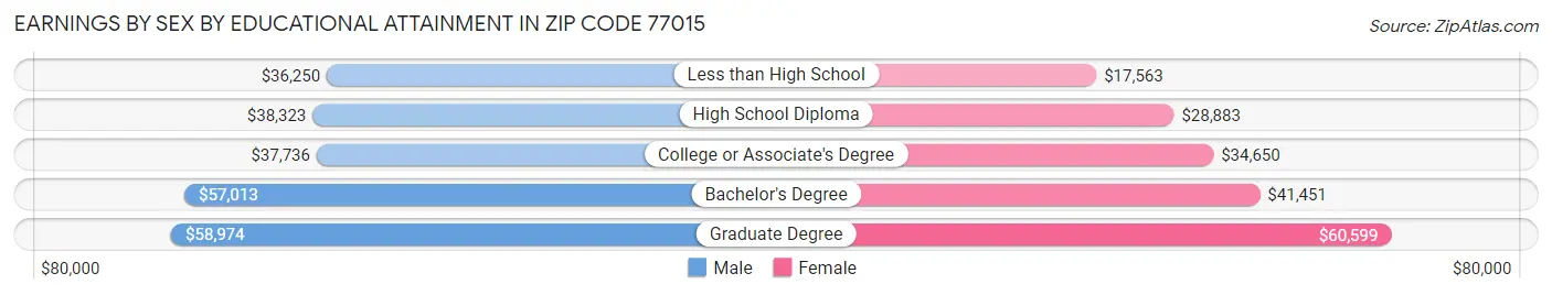 Earnings by Sex by Educational Attainment in Zip Code 77015