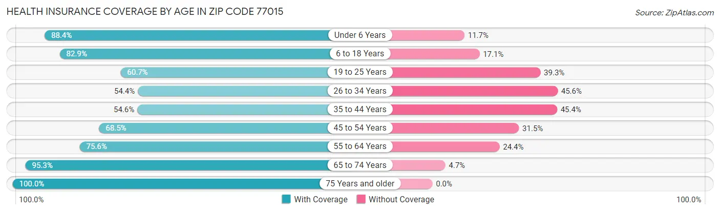 Health Insurance Coverage by Age in Zip Code 77015