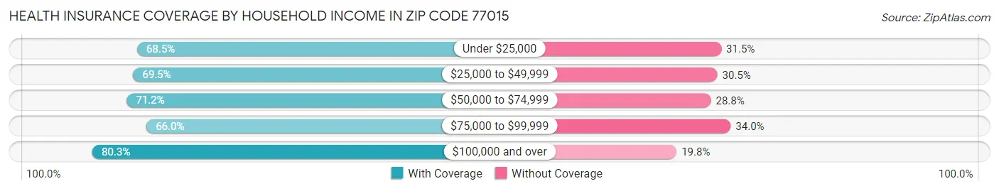 Health Insurance Coverage by Household Income in Zip Code 77015