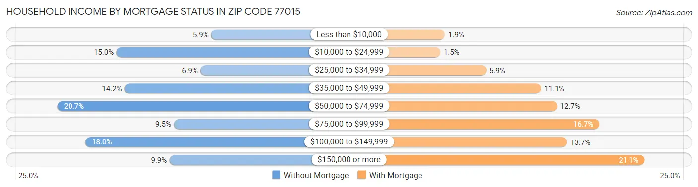 Household Income by Mortgage Status in Zip Code 77015