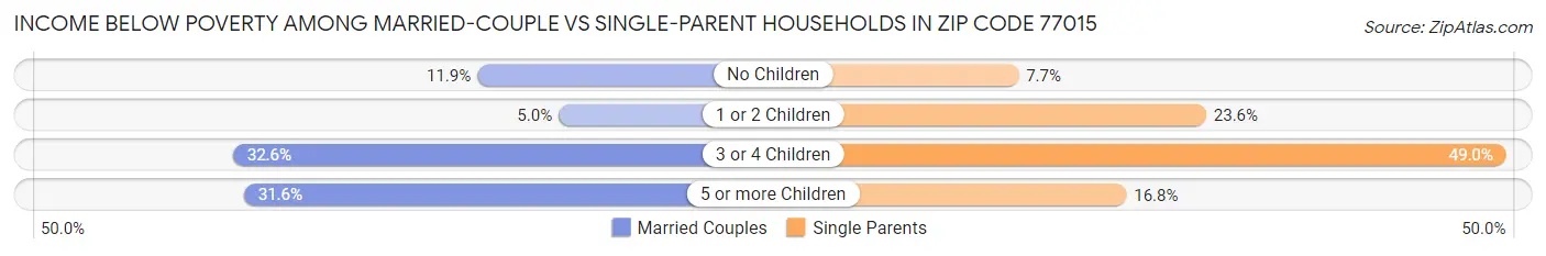Income Below Poverty Among Married-Couple vs Single-Parent Households in Zip Code 77015