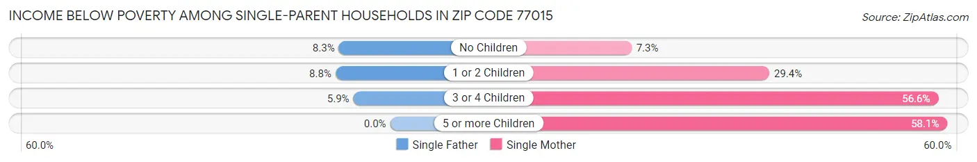 Income Below Poverty Among Single-Parent Households in Zip Code 77015