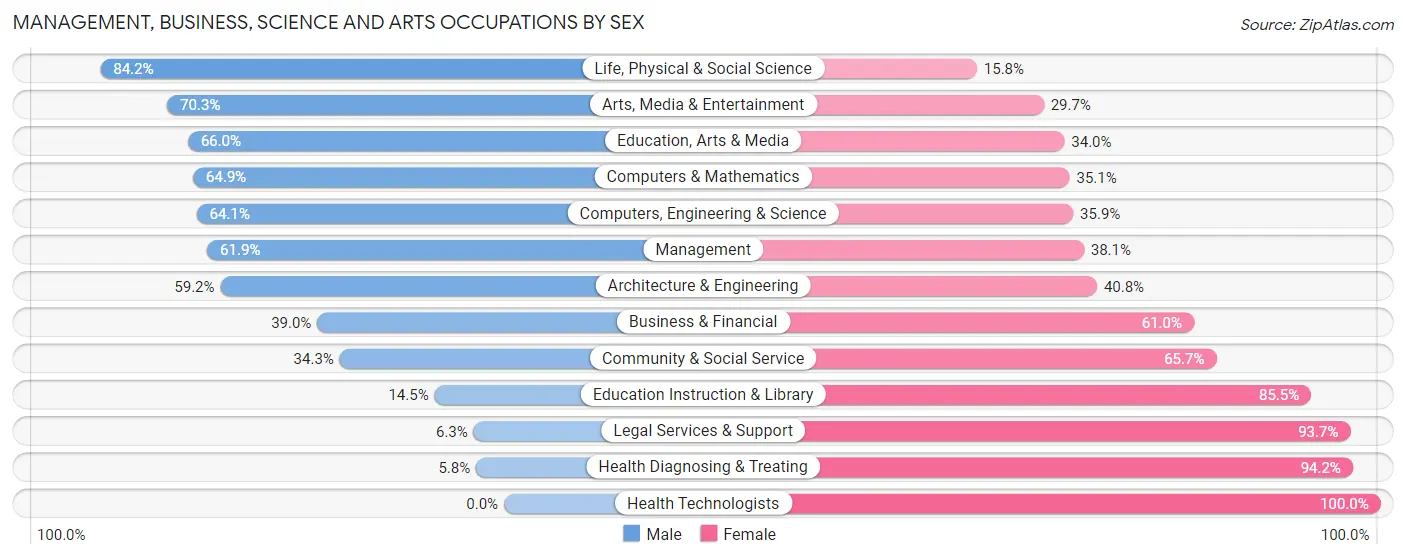 Management, Business, Science and Arts Occupations by Sex in Zip Code 77015