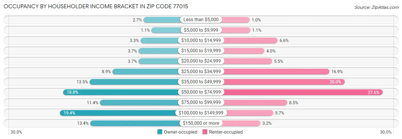 Occupancy by Householder Income Bracket in Zip Code 77015