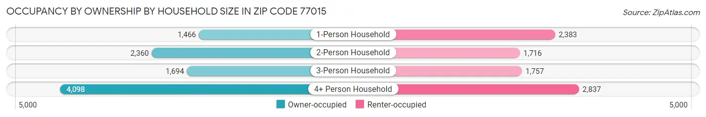 Occupancy by Ownership by Household Size in Zip Code 77015