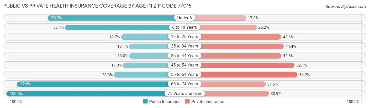 Public vs Private Health Insurance Coverage by Age in Zip Code 77015