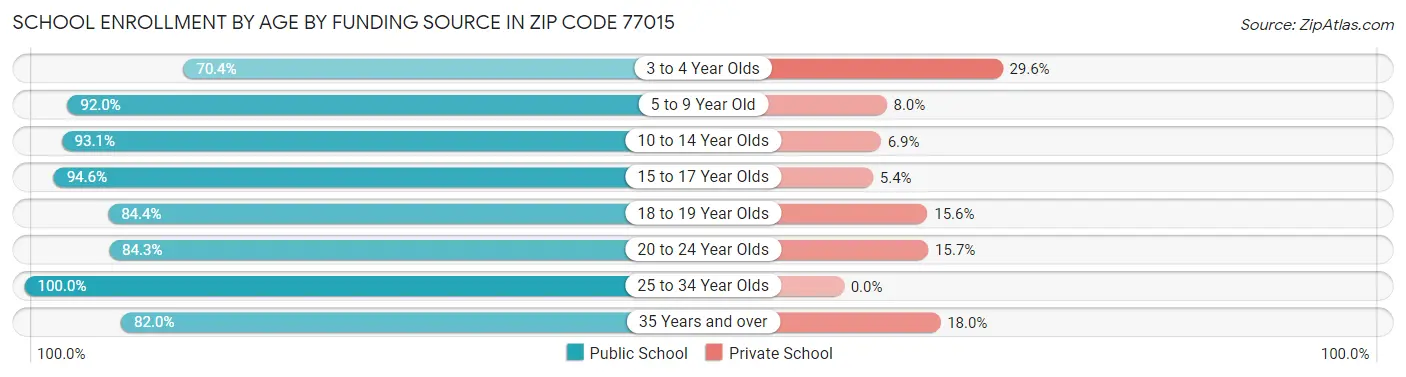 School Enrollment by Age by Funding Source in Zip Code 77015
