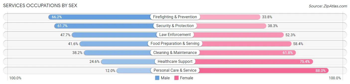 Services Occupations by Sex in Zip Code 77015