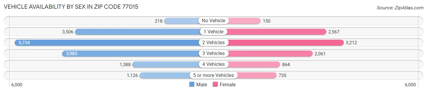 Vehicle Availability by Sex in Zip Code 77015