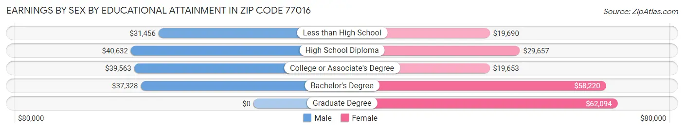 Earnings by Sex by Educational Attainment in Zip Code 77016