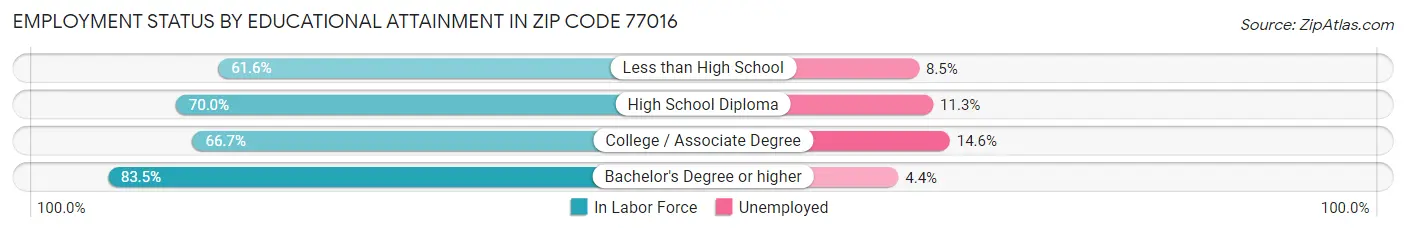Employment Status by Educational Attainment in Zip Code 77016