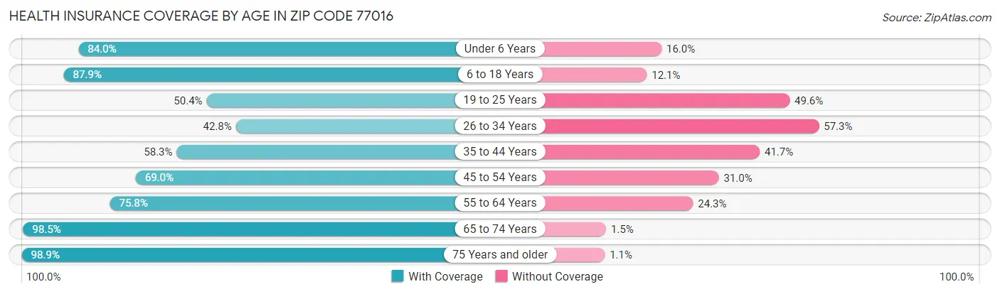 Health Insurance Coverage by Age in Zip Code 77016