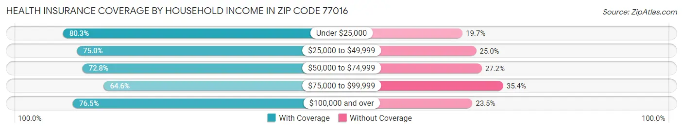 Health Insurance Coverage by Household Income in Zip Code 77016