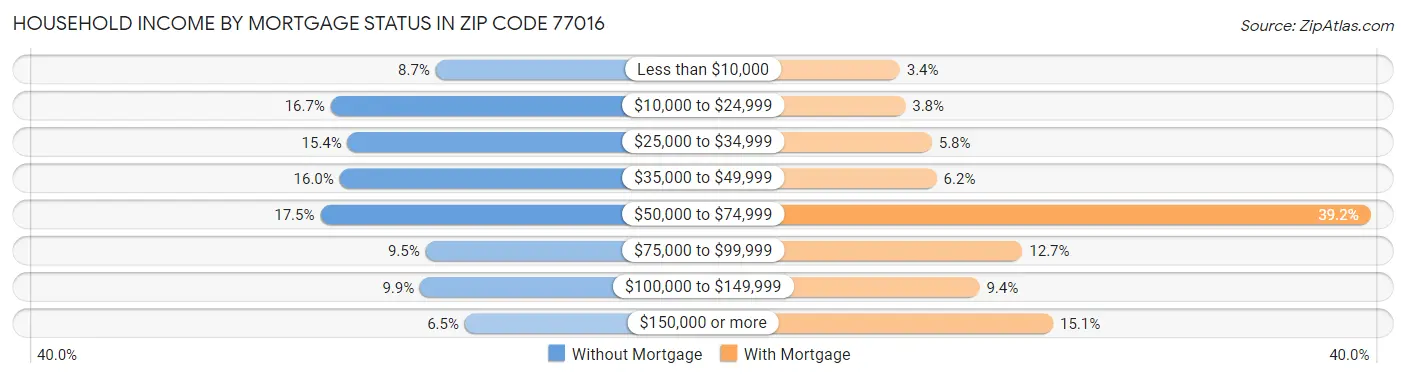 Household Income by Mortgage Status in Zip Code 77016