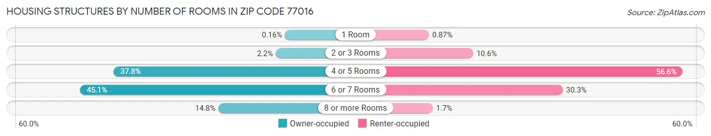 Housing Structures by Number of Rooms in Zip Code 77016