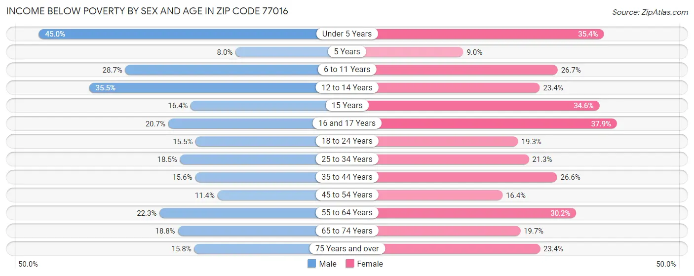 Income Below Poverty by Sex and Age in Zip Code 77016