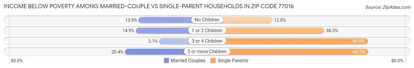 Income Below Poverty Among Married-Couple vs Single-Parent Households in Zip Code 77016