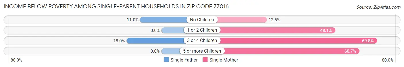 Income Below Poverty Among Single-Parent Households in Zip Code 77016