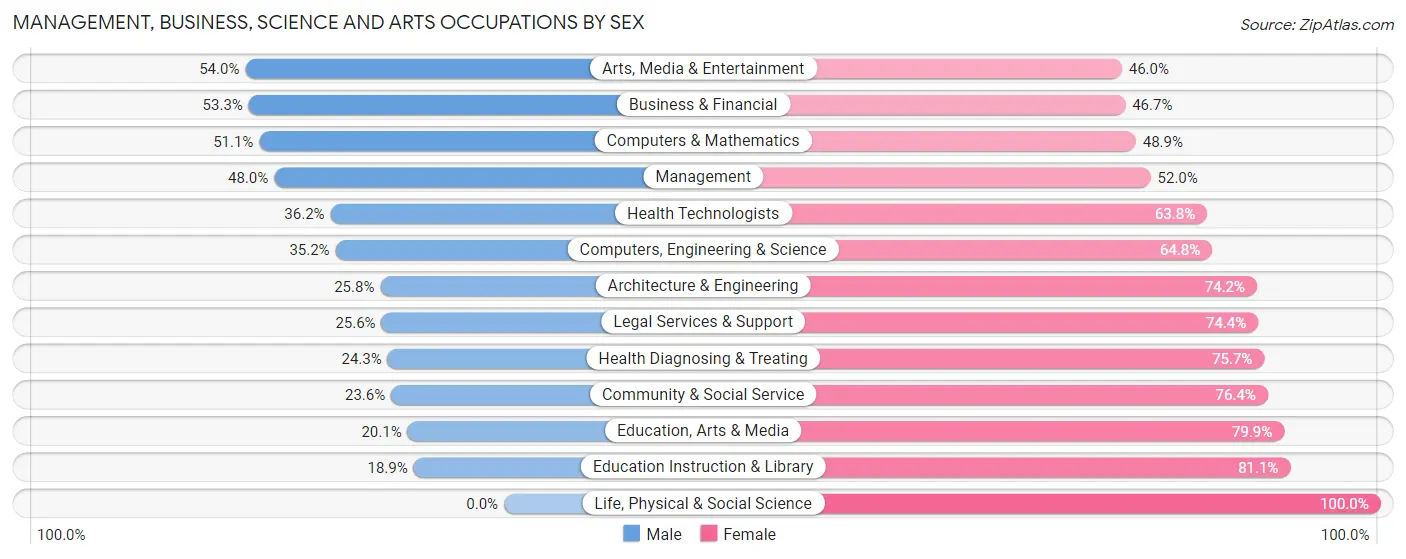 Management, Business, Science and Arts Occupations by Sex in Zip Code 77016