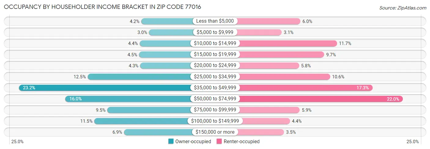 Occupancy by Householder Income Bracket in Zip Code 77016