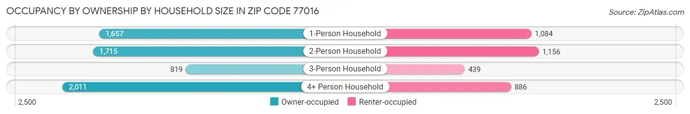 Occupancy by Ownership by Household Size in Zip Code 77016