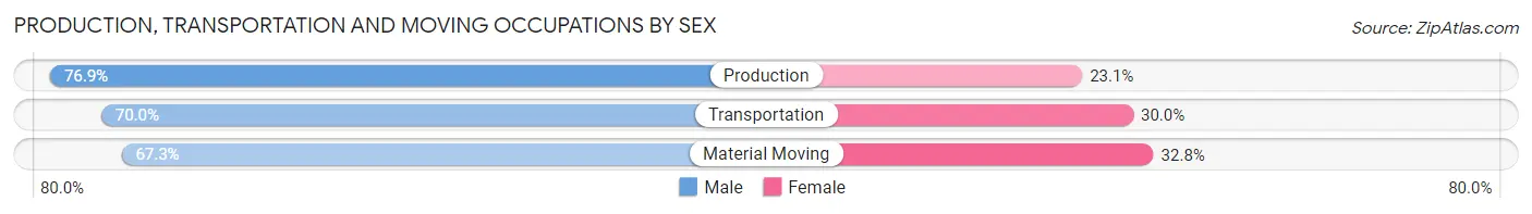 Production, Transportation and Moving Occupations by Sex in Zip Code 77016