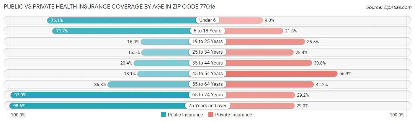 Public vs Private Health Insurance Coverage by Age in Zip Code 77016